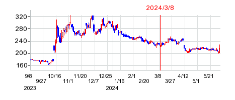 2024年3月8日 10:25前後のの株価チャート